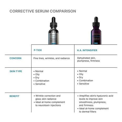 SkinCeuticals P-TIOX Wrinkle Modulating Peptide Serum 1.0 fl oz Comparison chart of corrective serum products with text on a white background